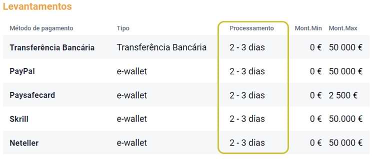 Tempo de processamento de pagamentos em casinos online